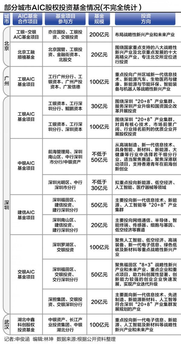 股票配资公司 一级市场掀起银行AIC基金设立潮：科创企业迎活水，市场化VC/PE盼合作